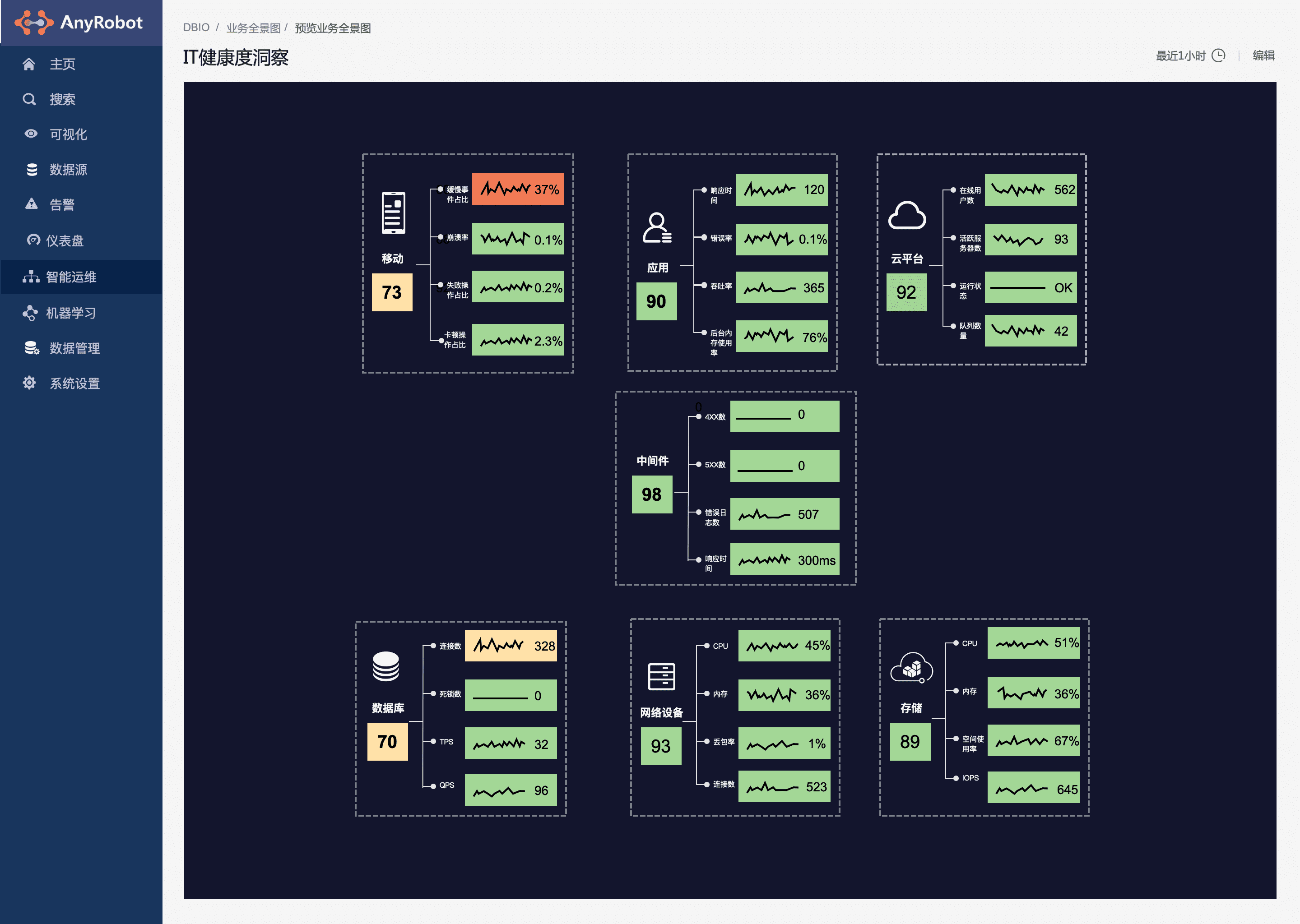 全面集中监控运维视图，实时洞察业务全局运行状态