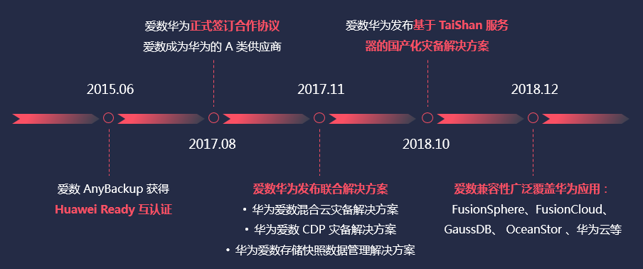 国内首家！爱数AnyBackup成功通过华为GaussDB官方认证